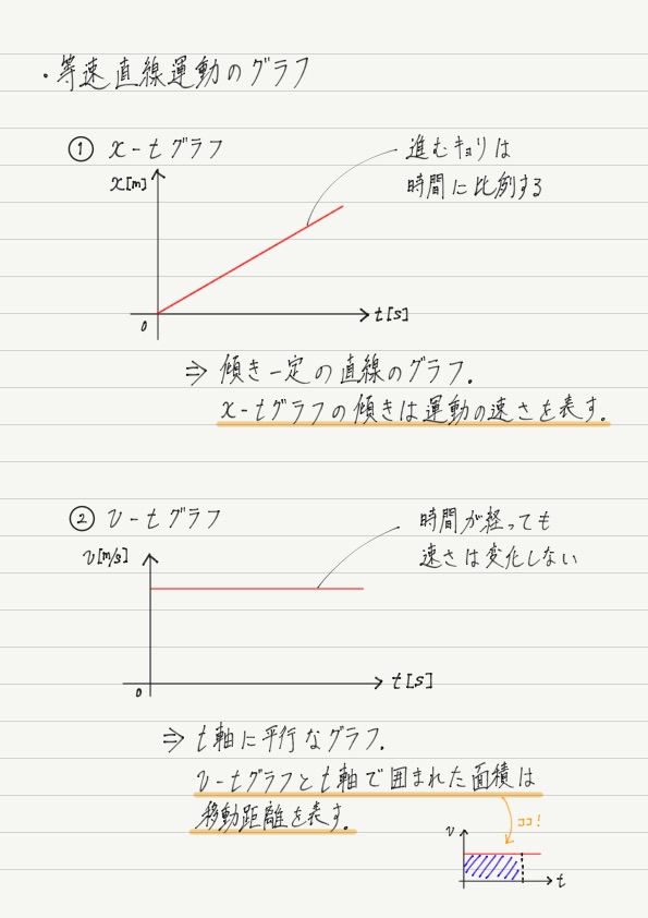 等速直線運動のグラフ 高校物理をあきらめる前に 高校物理をあきらめる前に