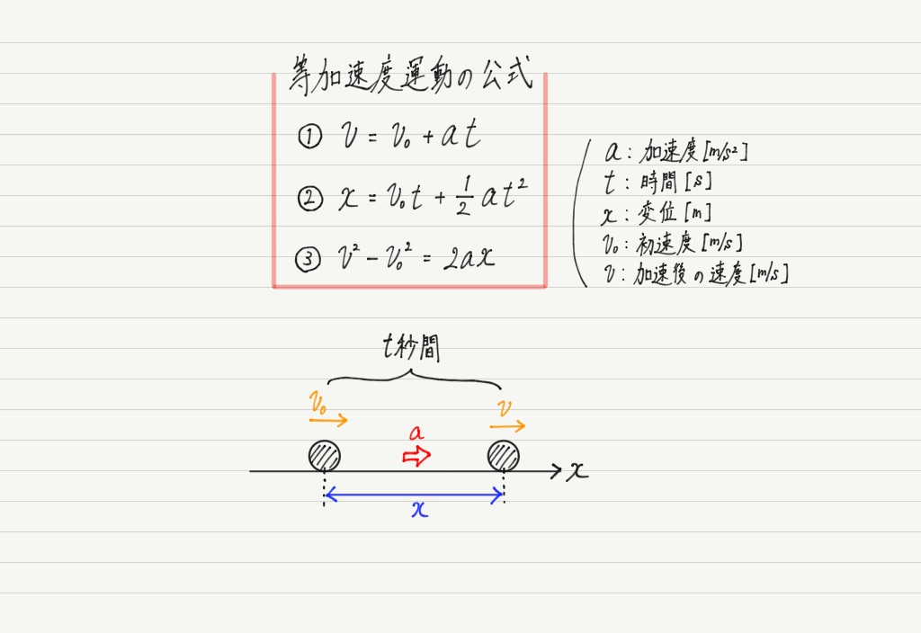 等加速度運動の公式 高校物理をあきらめる前に 高校物理をあきらめる前に