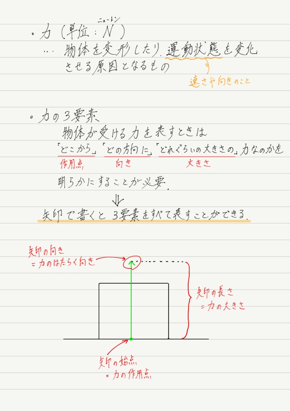 力の3要素 高校物理をあきらめる前に 高校物理をあきらめる前に