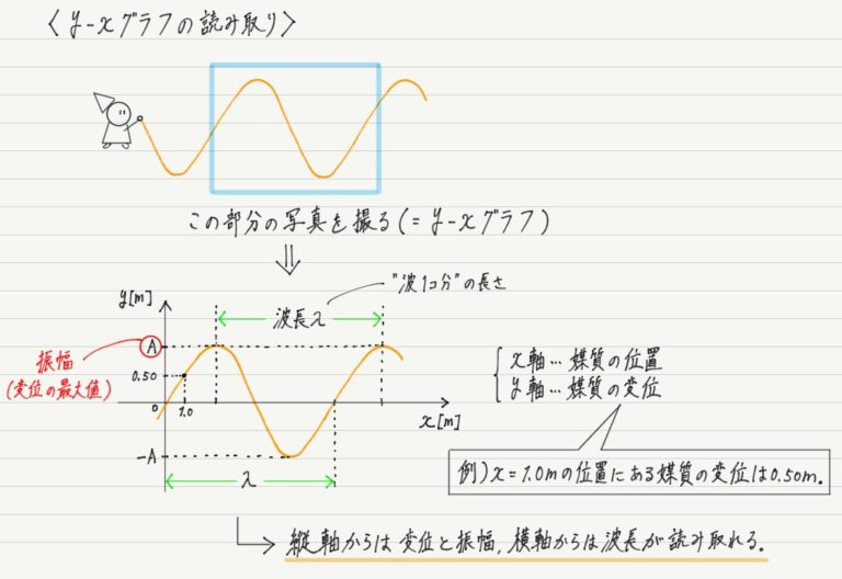 波のグラフの読み取り高校物理をあきらめる前に|高校物理をあきらめる前に 波のグラフの読み取り高校物理をあきらめる前に|高校物理をあきらめる前に