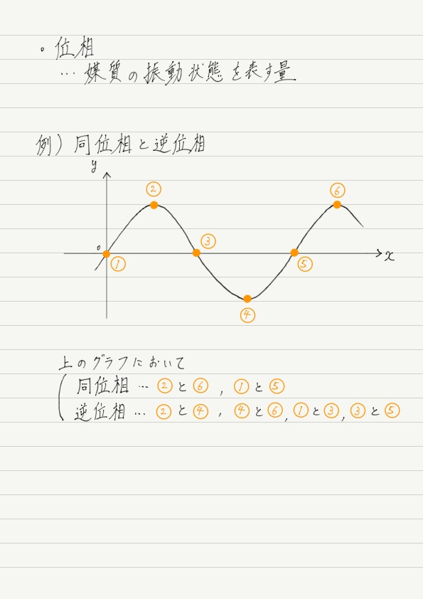 同位相と逆位相 | 高校物理をあきらめる前に
