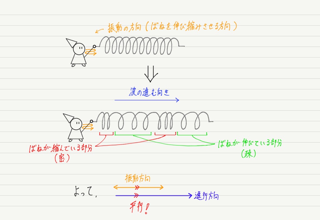 横波と縦波 高校物理をあきらめる前に 高校物理をあきらめる前に