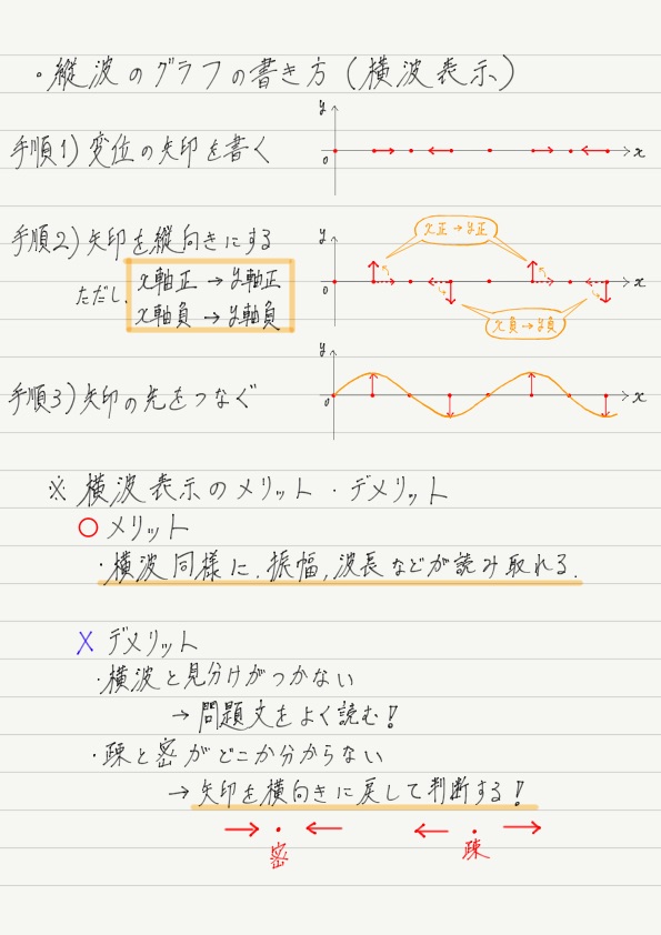 縦波のグラフ 高校物理をあきらめる前に 高校物理をあきらめる前に