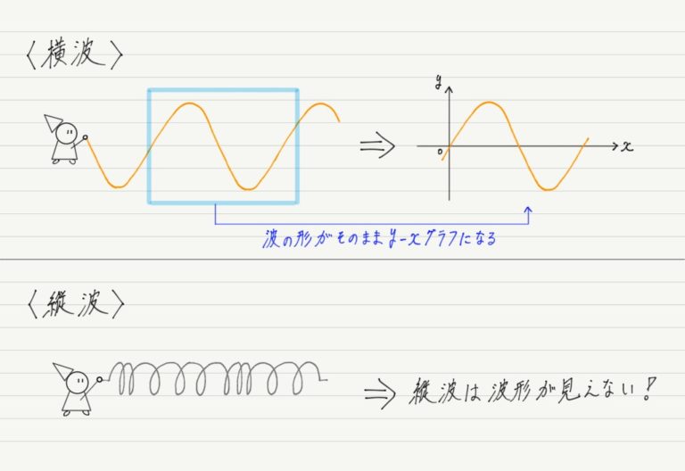 縦波のグラフ | 高校物理をあきらめる前に