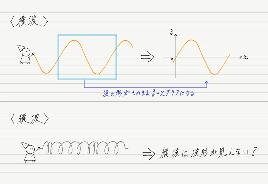 縦波のグラフ 高校物理をあきらめる前に 高校物理をあきらめる前に