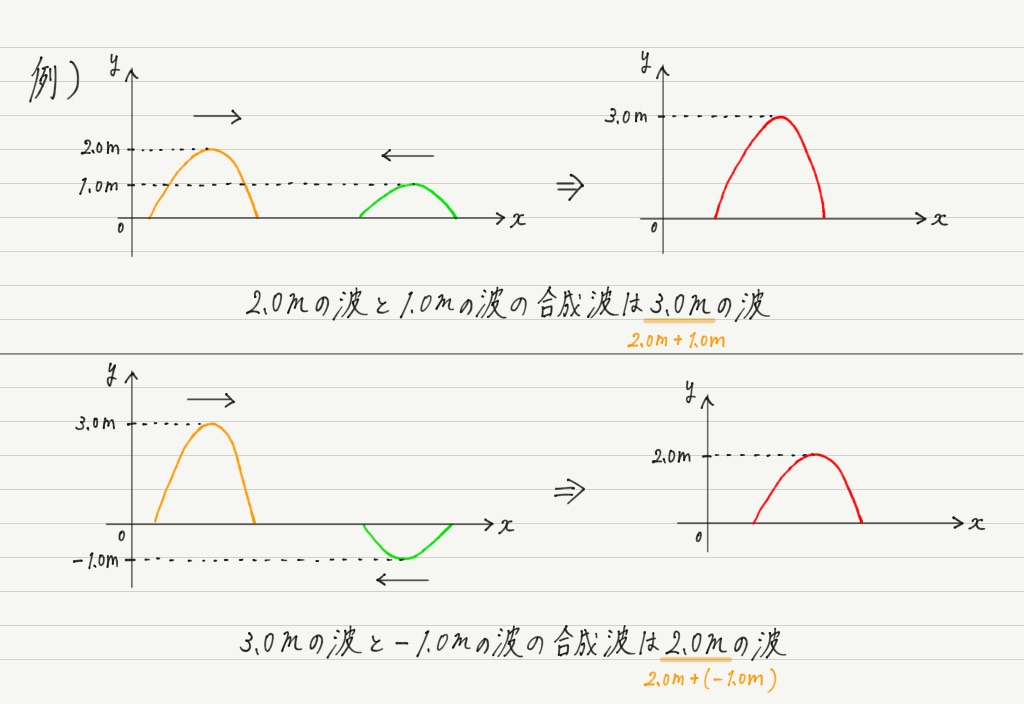 波の独立性