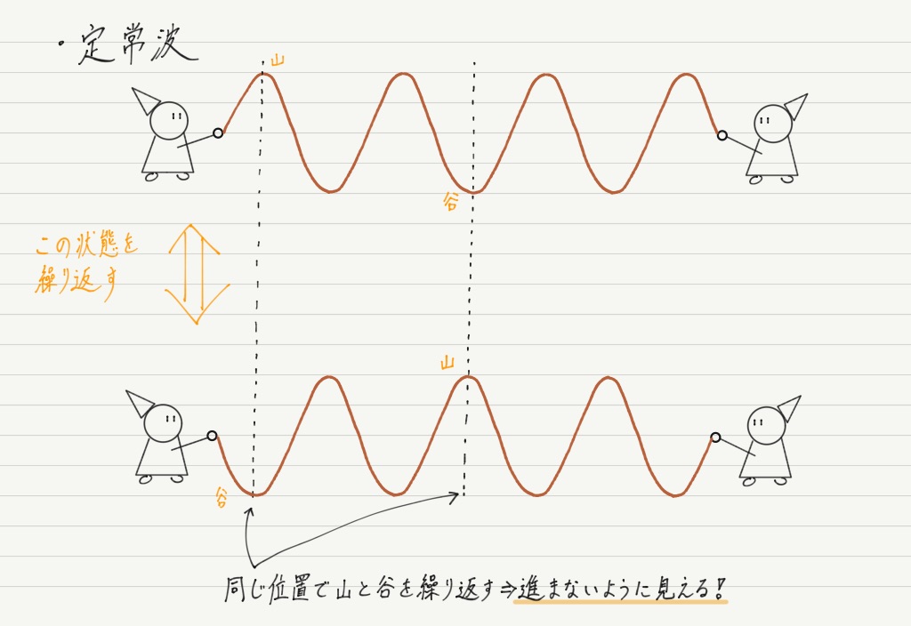定常波 高校物理をあきらめる前に 高校物理をあきらめる前に