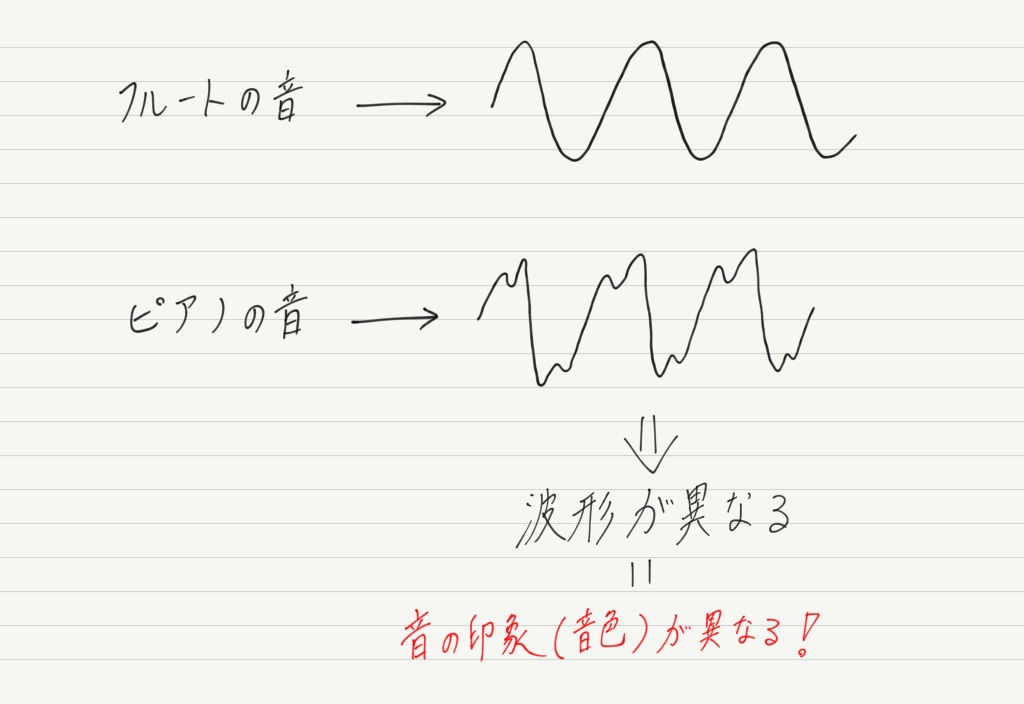 音の3要素 高校物理をあきらめる前に 高校物理をあきらめる前に