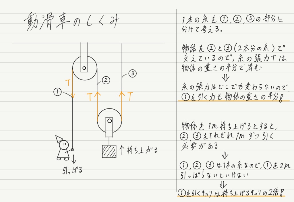 仕事の原理と仕事率 高校物理をあきらめる前に 高校物理をあきらめる前に