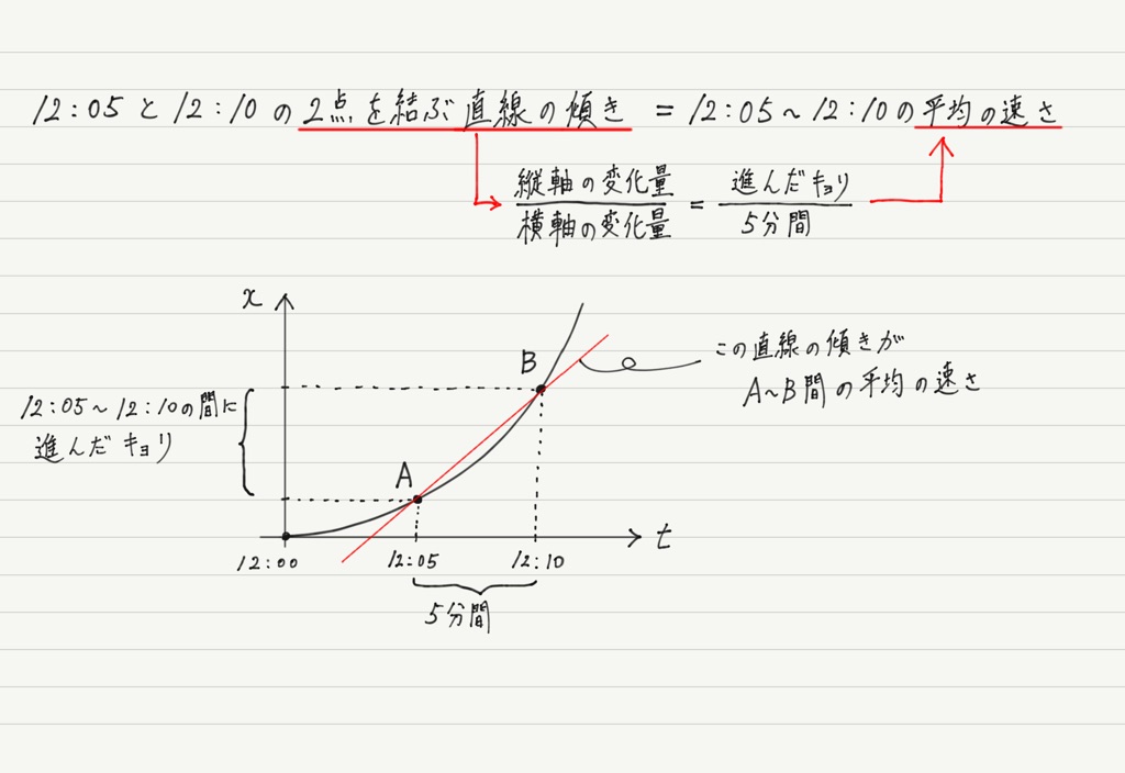 速度と加速度 平均と瞬間 高校物理をあきらめる前に 高校物理をあきらめる前に