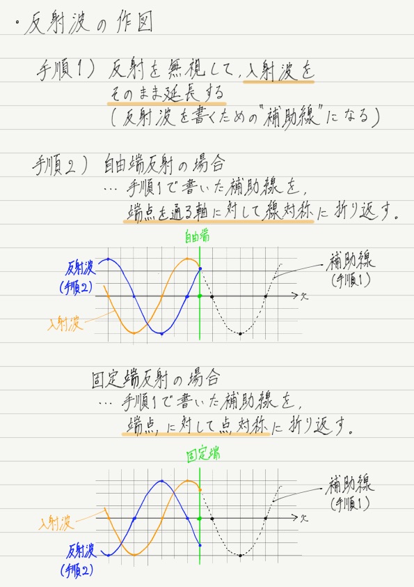 反射波の作図 高校物理をあきらめる前に 高校物理をあきらめる前に