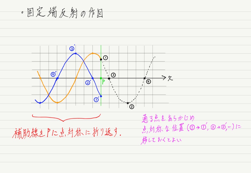 反射波の作図 高校物理をあきらめる前に 高校物理をあきらめる前に 反射波の作図 高校物理をあきらめる前に 高校物理をあきらめる前に