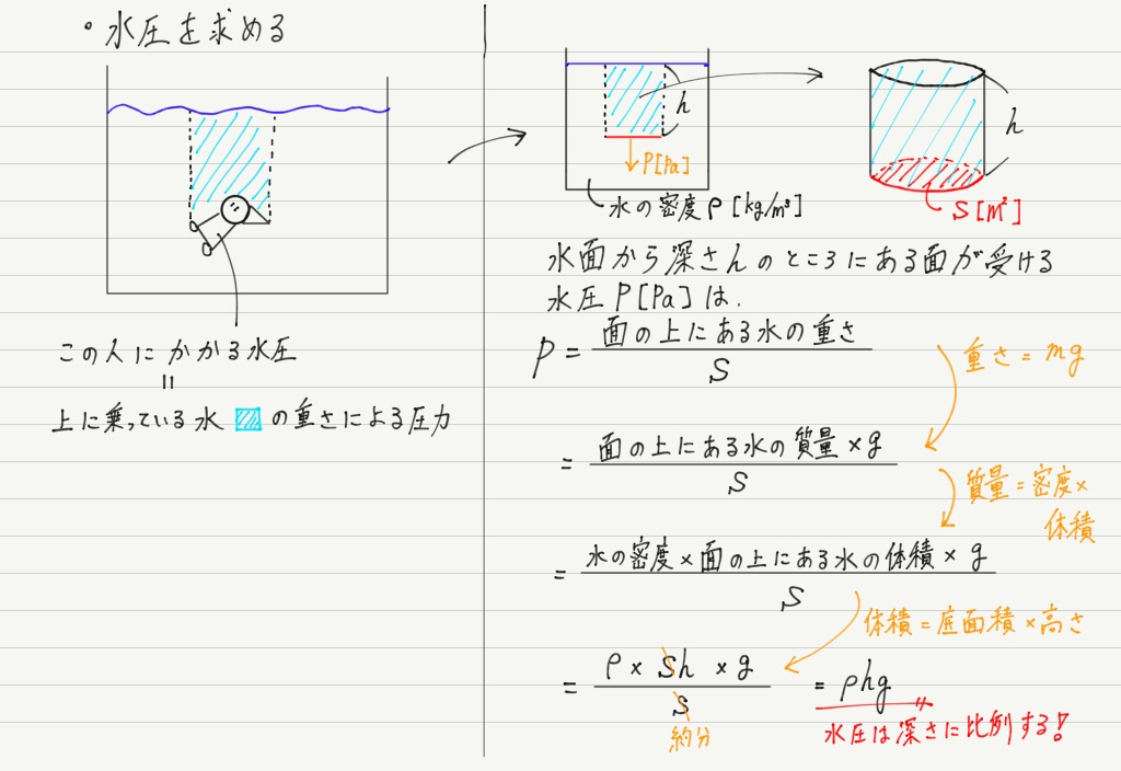 圧力 水圧 浮力 高校物理をあきらめる前に 高校物理をあきらめる前に