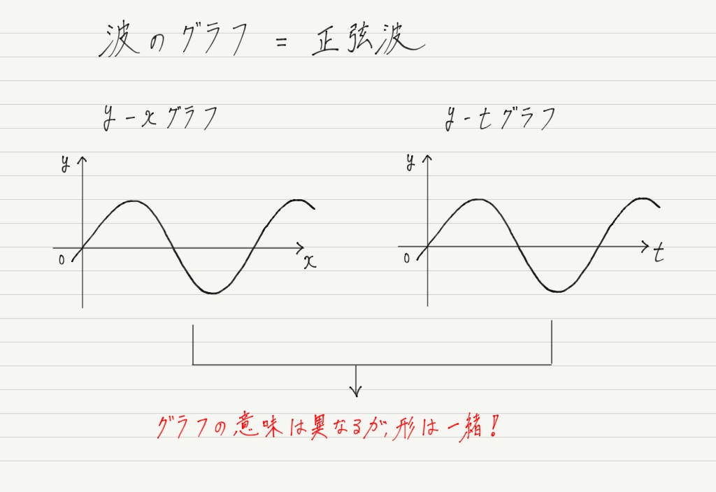 正弦波の式 高校物理をあきらめる前に 高校物理をあきらめる前に