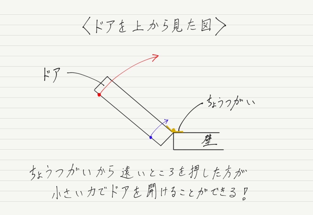 力のモーメント 高校物理をあきらめる前に 高校物理をあきらめる前に