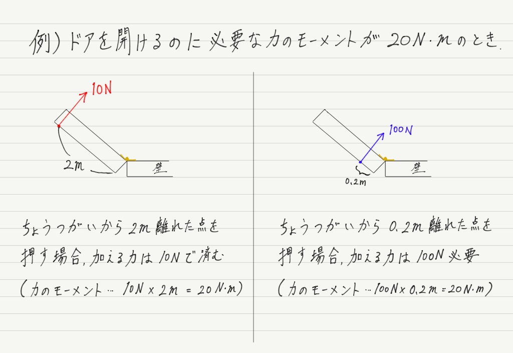 力のモーメント 高校物理をあきらめる前に 高校物理をあきらめる前に