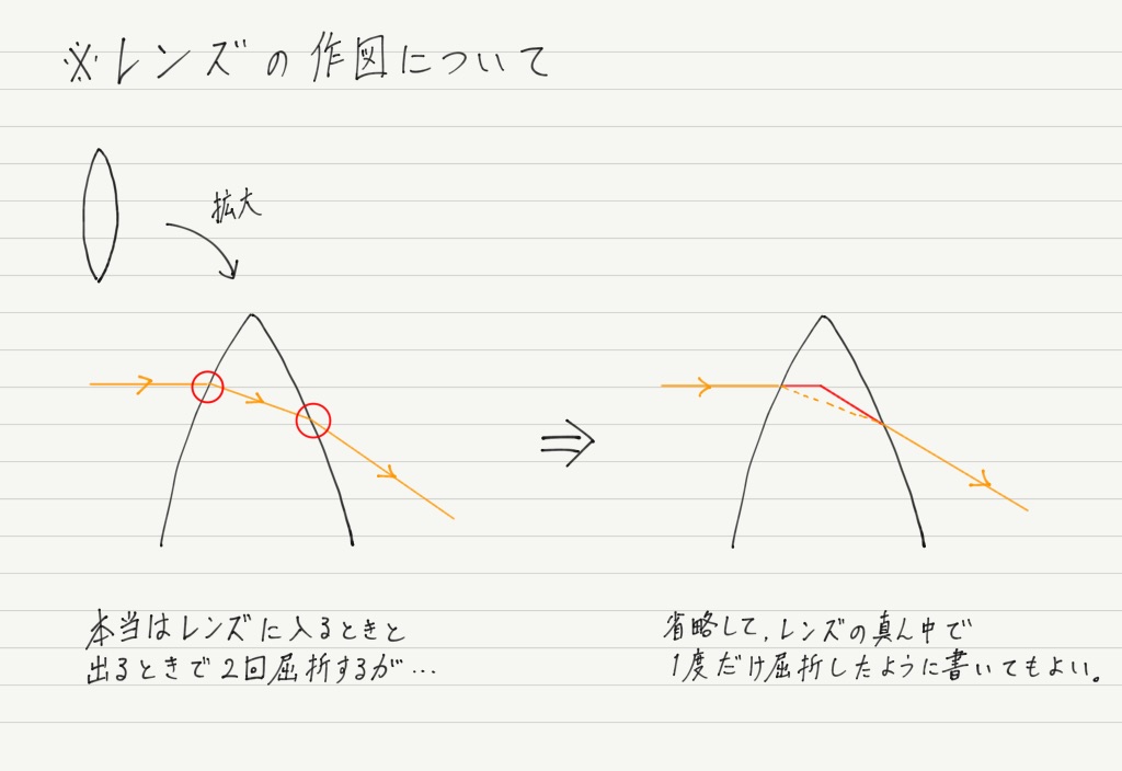 凸レンズ 凹レンズ 高校物理をあきらめる前に 高校物理をあきらめる前に