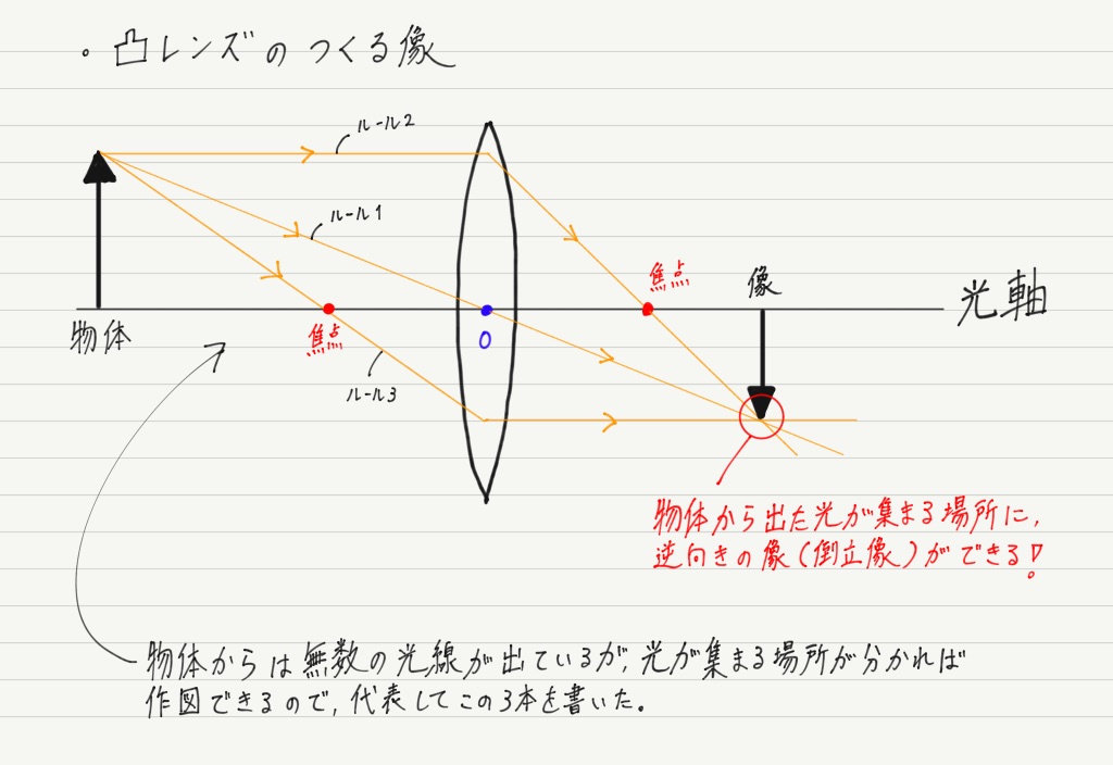 凸レンズ 凹レンズ 高校物理をあきらめる前に 高校物理をあきらめる前に