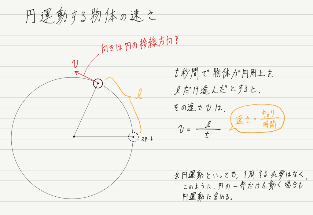 円運動の基礎 高校物理をあきらめる前に 高校物理をあきらめる前に