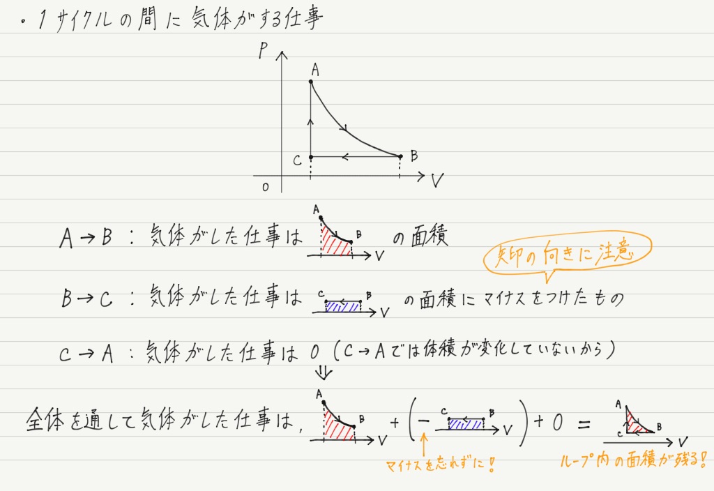 気体 が 外部 に した 仕事