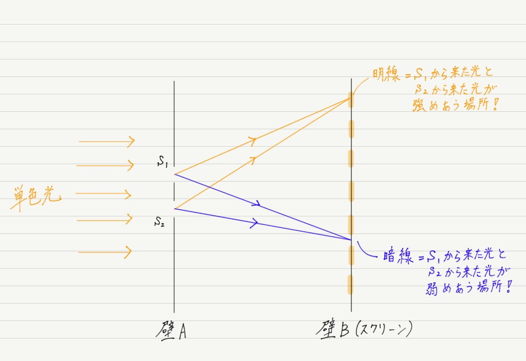 光の干渉 ヤングの実験 高校物理をあきらめる前に 高校物理をあきらめる前に