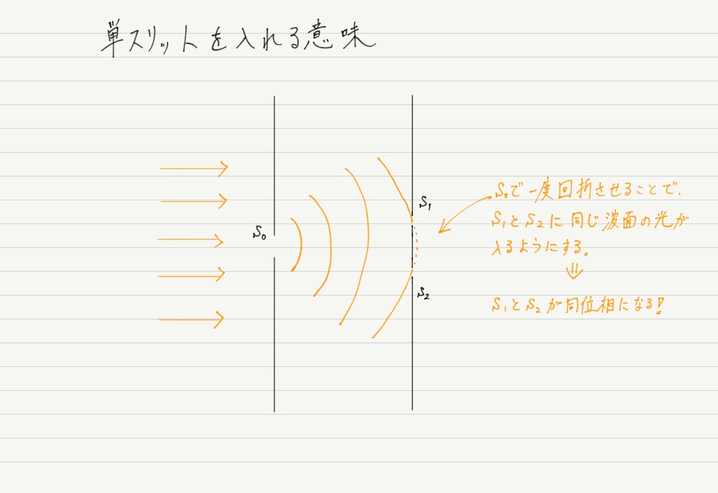 光の干渉 ヤングの実験 高校物理をあきらめる前に 高校物理をあきらめる前に