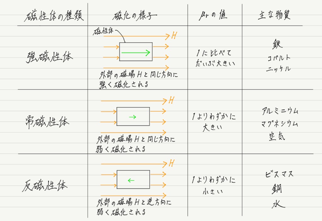 透磁率と磁束密度 高校物理をあきらめる前に 高校物理をあきらめる前に