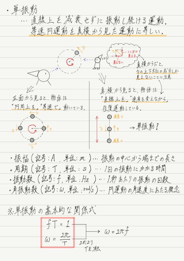 単振動と等速円運動 高校物理をあきらめる前に 高校物理をあきらめる前に