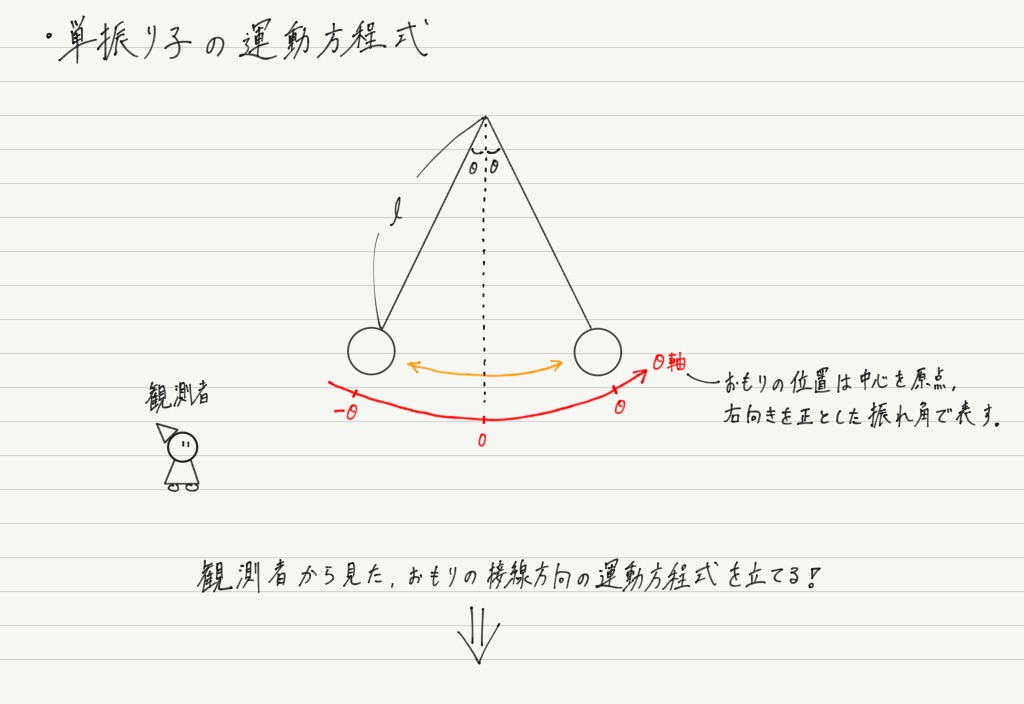 振り子 の 法則