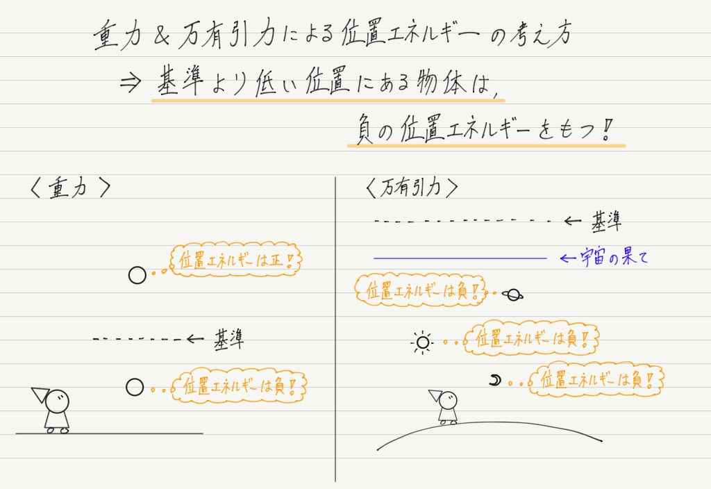 位置 エネルギー 万有引力