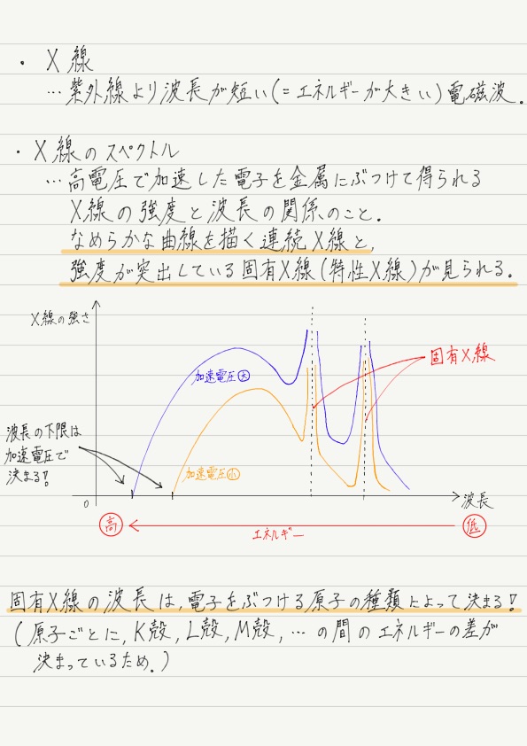 連続x線と固有x線 高校物理をあきらめる前に 高校物理をあきらめる前に