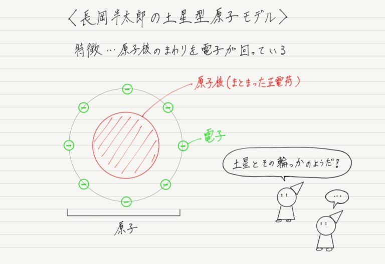 原子の内部構造