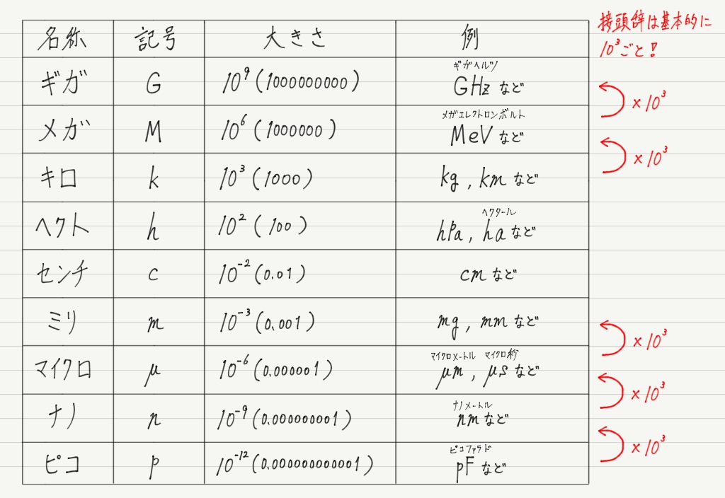 物理量と単位 高校物理をあきらめる前に 高校物理をあきらめる前に