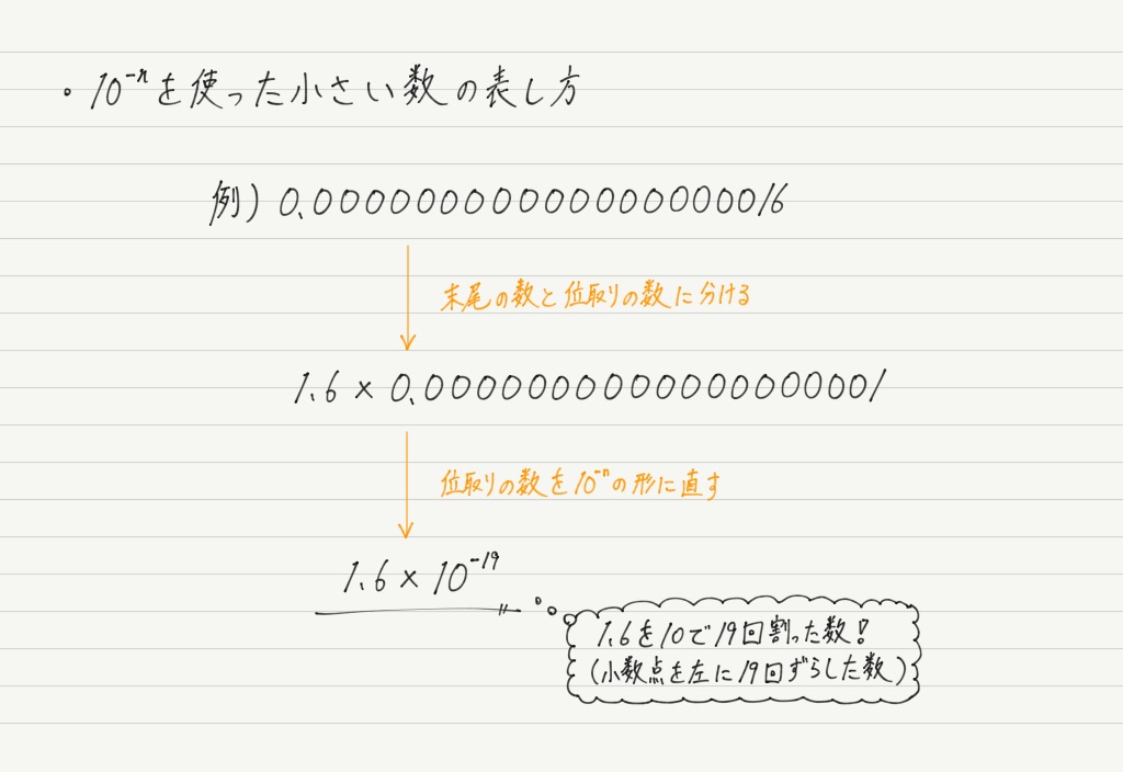 10の累乗 高校物理をあきらめる前に 高校物理をあきらめる前に